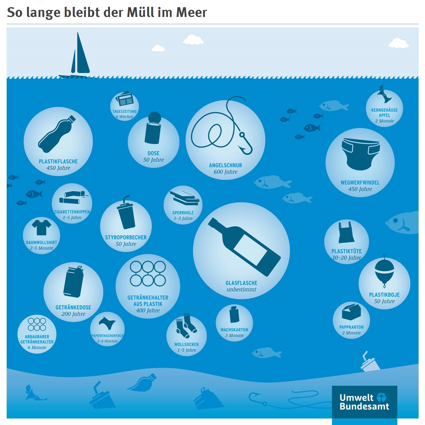 Tag 36: Plastikwasser